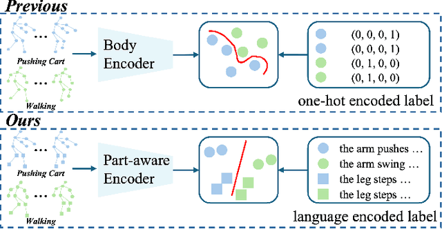 Figure 1 for Language-Assisted Human Part Motion Learning for Skeleton-Based Temporal Action Segmentation