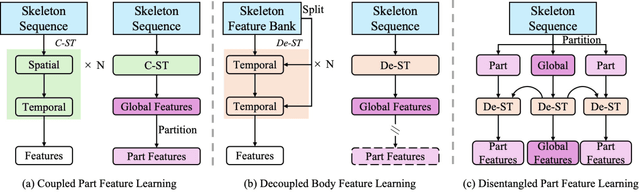 Figure 3 for Language-Assisted Human Part Motion Learning for Skeleton-Based Temporal Action Segmentation