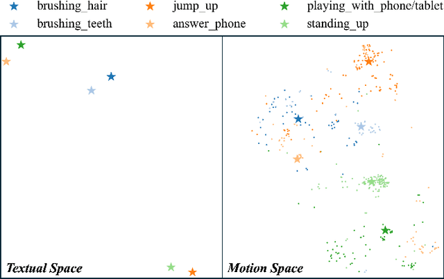 Figure 4 for Language-Assisted Human Part Motion Learning for Skeleton-Based Temporal Action Segmentation