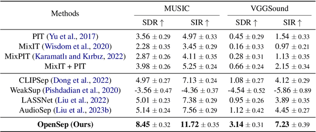 Figure 4 for OpenSep: Leveraging Large Language Models with Textual Inversion for Open World Audio Separation