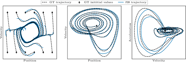 Figure 3 for Foundational Inference Models for Dynamical Systems