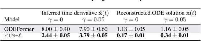 Figure 2 for Foundational Inference Models for Dynamical Systems