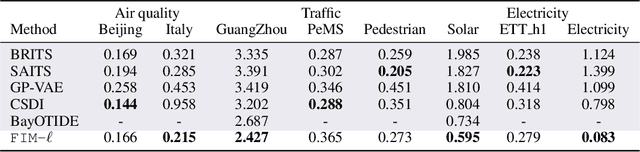 Figure 4 for Foundational Inference Models for Dynamical Systems