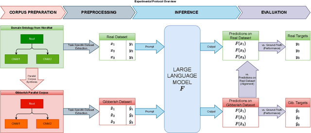 Figure 1 for Do LLMs Really Adapt to Domains? An Ontology Learning Perspective