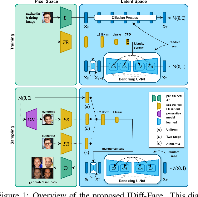 Figure 1 for IDiff-Face: Synthetic-based Face Recognition through Fizzy Identity-Conditioned Diffusion Models