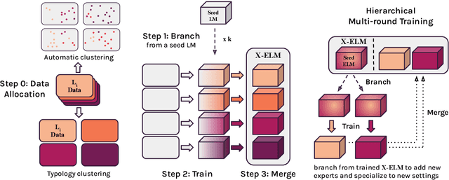 Figure 1 for Breaking the Curse of Multilinguality with Cross-lingual Expert Language Models