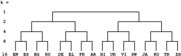 Figure 3 for Breaking the Curse of Multilinguality with Cross-lingual Expert Language Models