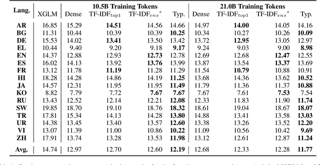 Figure 2 for Breaking the Curse of Multilinguality with Cross-lingual Expert Language Models