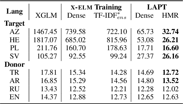 Figure 4 for Breaking the Curse of Multilinguality with Cross-lingual Expert Language Models