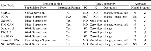 Figure 2 for Image Manipulation via Multi-Hop Instructions -- A New Dataset and Weakly-Supervised Neuro-Symbolic Approach