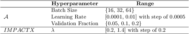 Figure 2 for IMPACTX: Improving Model Performance by Appropriately predicting CorrecT eXplanations