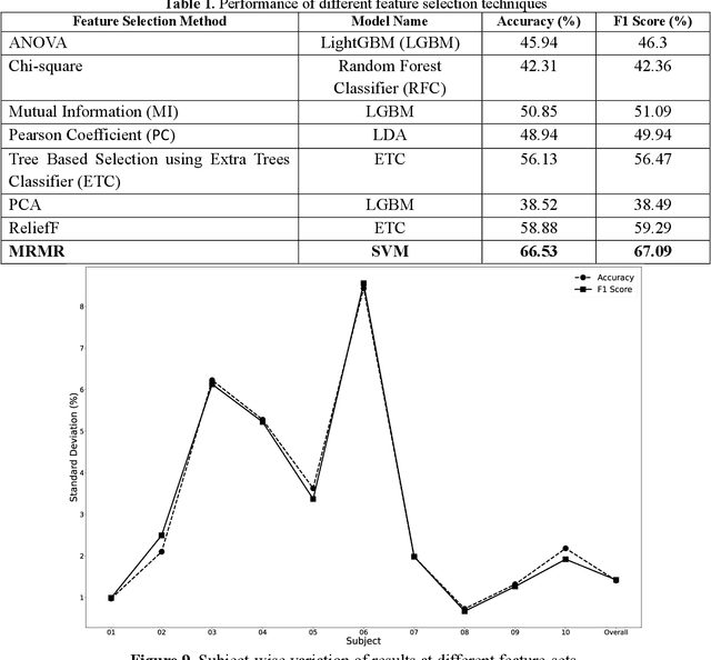 Figure 2 for Ensemble Machine Learning Model for Inner Speech Recognition: A Subject-Specific Investigation