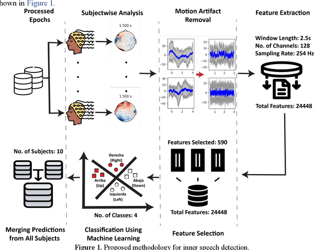 Figure 1 for Ensemble Machine Learning Model for Inner Speech Recognition: A Subject-Specific Investigation