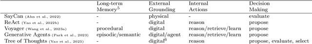 Figure 4 for Cognitive Architectures for Language Agents