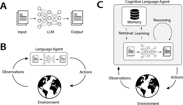 Figure 1 for Cognitive Architectures for Language Agents