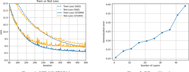 Figure 1 for Stability and Generalization for Stochastic Recursive Momentum-based Algorithms for (Strongly-)Convex One to $K$-Level Stochastic Optimizations