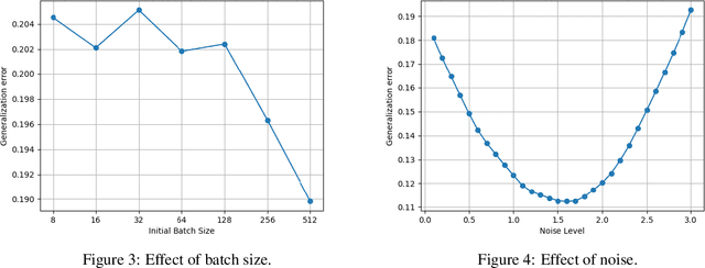 Figure 3 for Stability and Generalization for Stochastic Recursive Momentum-based Algorithms for (Strongly-)Convex One to $K$-Level Stochastic Optimizations