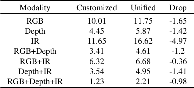 Figure 1 for MMANet: Margin-aware Distillation and Modality-aware Regularization for Incomplete Multimodal Learning