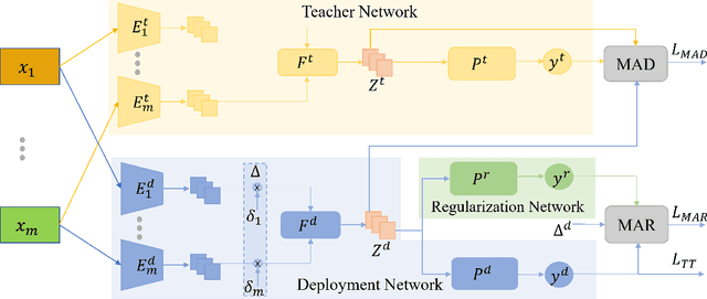 Figure 2 for MMANet: Margin-aware Distillation and Modality-aware Regularization for Incomplete Multimodal Learning