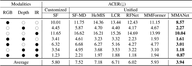 Figure 4 for MMANet: Margin-aware Distillation and Modality-aware Regularization for Incomplete Multimodal Learning