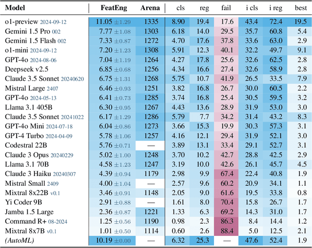 Figure 2 for Can Models Help Us Create Better Models? Evaluating LLMs as Data Scientists