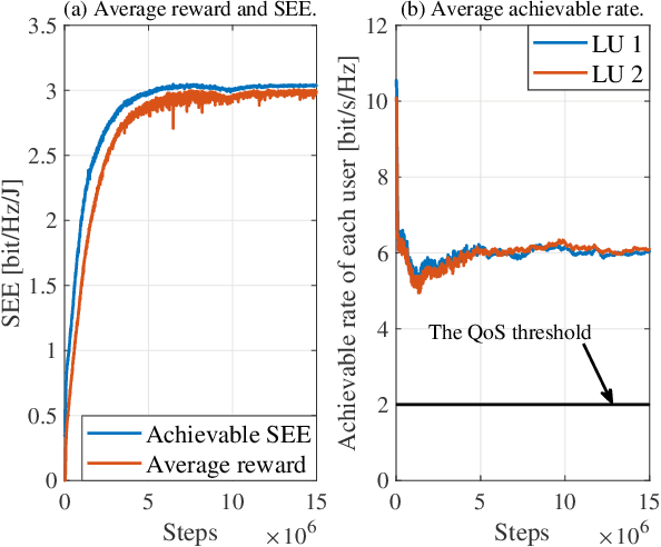 Figure 4 for Secrecy Energy Efficiency Maximization in IRS-Assisted VLC MISO Networks with RSMA: A DS-PPO approach