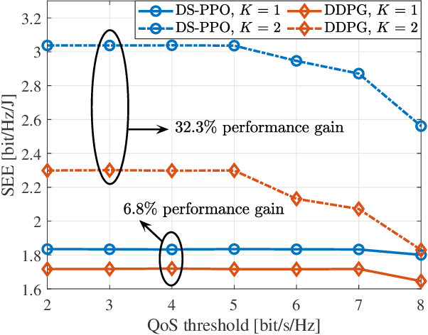 Figure 2 for Secrecy Energy Efficiency Maximization in IRS-Assisted VLC MISO Networks with RSMA: A DS-PPO approach