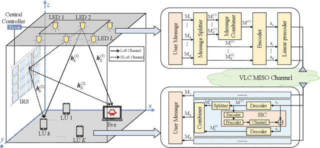 Figure 1 for Secrecy Energy Efficiency Maximization in IRS-Assisted VLC MISO Networks with RSMA: A DS-PPO approach