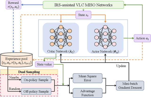 Figure 3 for Secrecy Energy Efficiency Maximization in IRS-Assisted VLC MISO Networks with RSMA: A DS-PPO approach