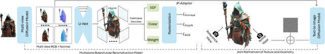 Figure 3 for DreamCraft3D++: Efficient Hierarchical 3D Generation with Multi-Plane Reconstruction Model