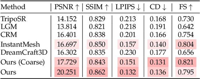 Figure 2 for DreamCraft3D++: Efficient Hierarchical 3D Generation with Multi-Plane Reconstruction Model