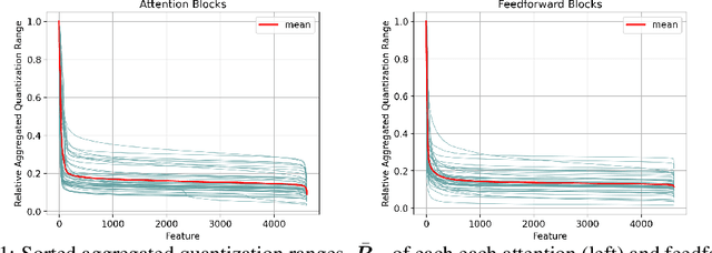 Figure 1 for Towards Low-bit Communication for Tensor Parallel LLM Inference