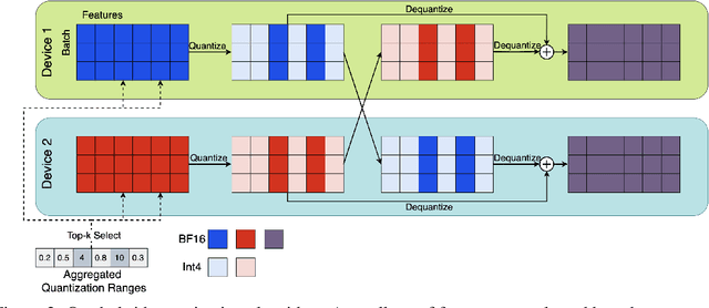 Figure 3 for Towards Low-bit Communication for Tensor Parallel LLM Inference