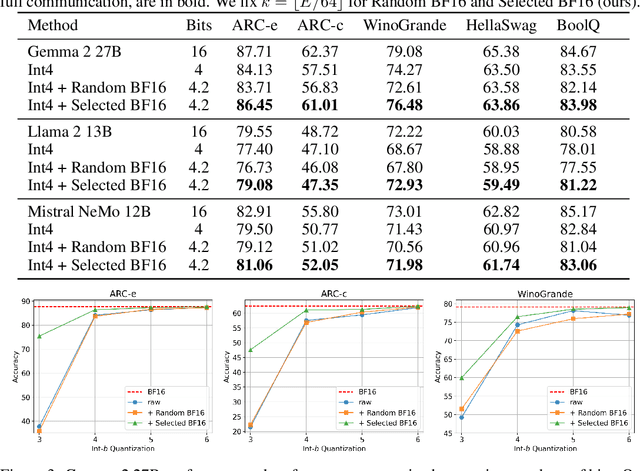 Figure 2 for Towards Low-bit Communication for Tensor Parallel LLM Inference