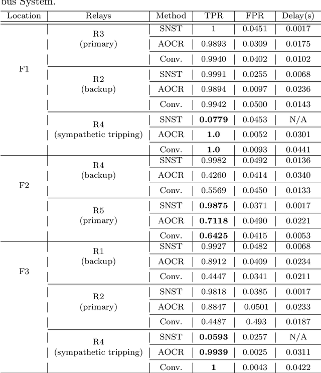 Figure 3 for Grid Monitoring and Protection with Continuous Point-on-Wave Measurements and Generative AI