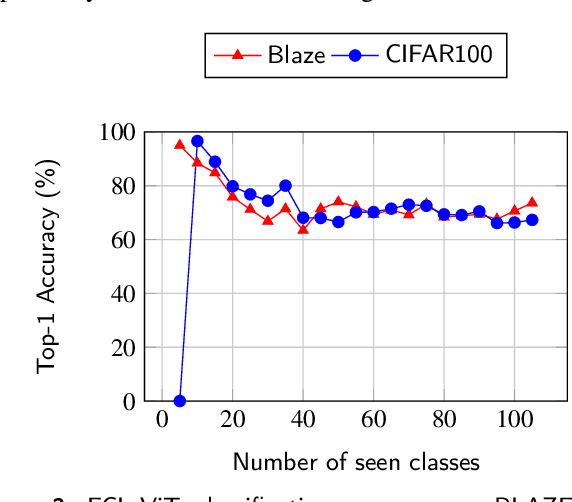 Figure 4 for FCL-ViT: Task-Aware Attention Tuning for Continual Learning