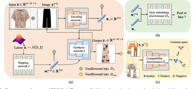 Figure 3 for BC-GAN: A Generative Adversarial Network for Synthesizing a Batch of Collocated Clothing