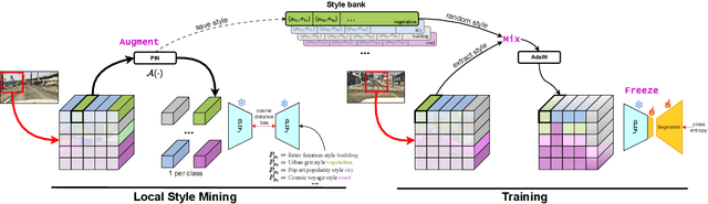 Figure 3 for A Simple Recipe for Language-guided Domain Generalized Segmentation