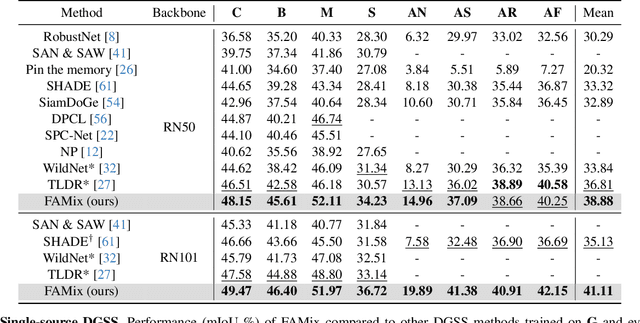 Figure 4 for A Simple Recipe for Language-guided Domain Generalized Segmentation