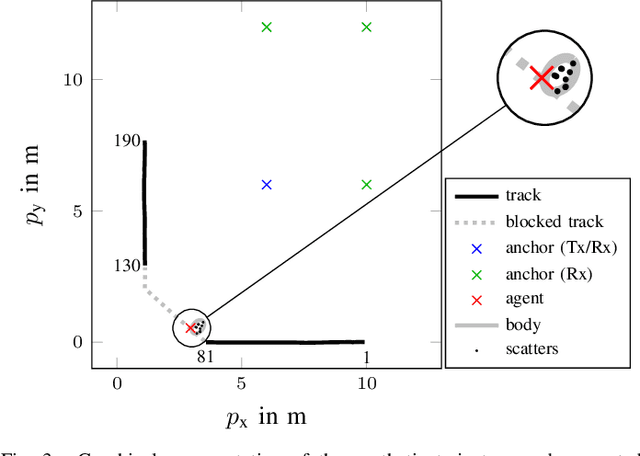 Figure 3 for Fusion of Active and Passive Measurements for Robust and Scalable Positioning