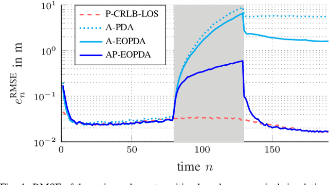 Figure 4 for Fusion of Active and Passive Measurements for Robust and Scalable Positioning