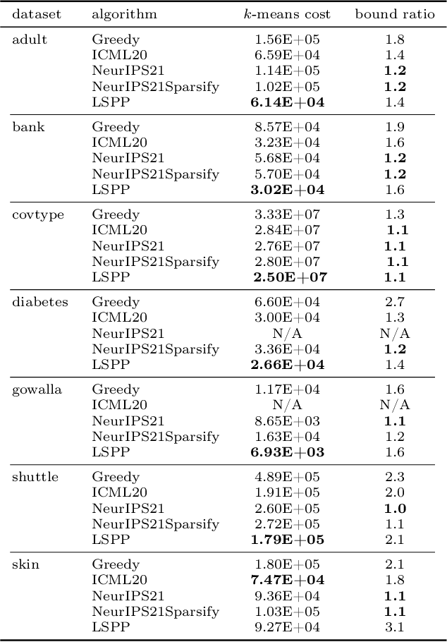 Figure 1 for A Scalable Algorithm for Individually Fair K-means Clustering