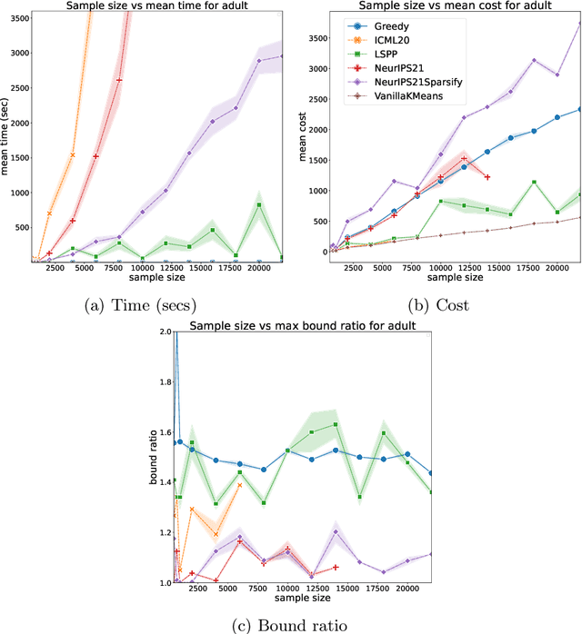 Figure 2 for A Scalable Algorithm for Individually Fair K-means Clustering