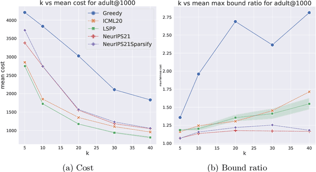 Figure 3 for A Scalable Algorithm for Individually Fair K-means Clustering