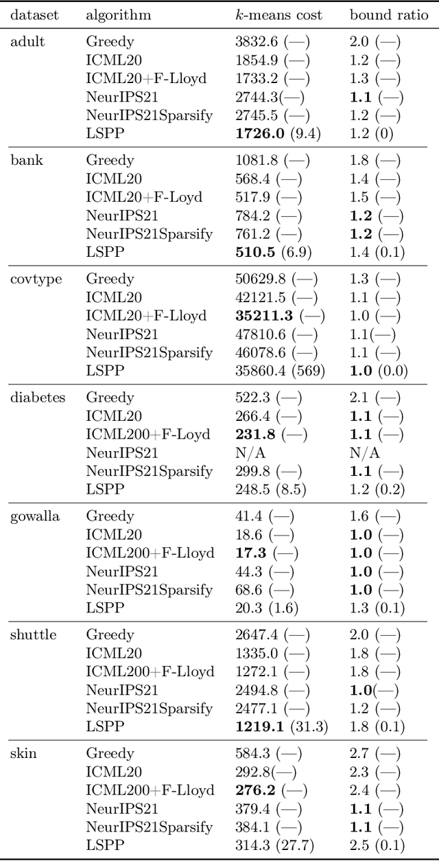 Figure 4 for A Scalable Algorithm for Individually Fair K-means Clustering