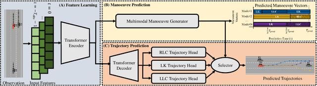 Figure 2 for Multimodal Manoeuvre and Trajectory Prediction for Autonomous Vehicles Using Transformer Networks
