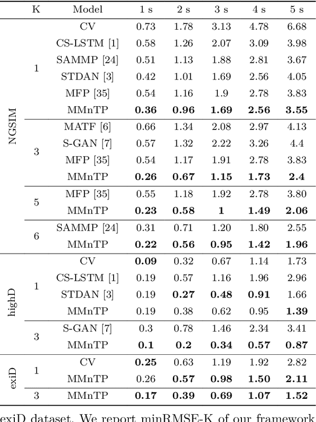 Figure 4 for Multimodal Manoeuvre and Trajectory Prediction for Autonomous Vehicles Using Transformer Networks