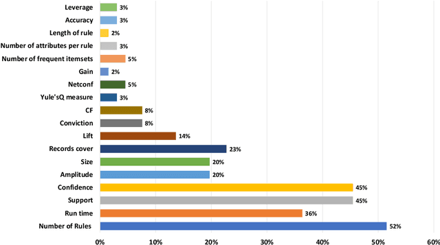 Figure 2 for Numerical Association Rule Mining: A Systematic Literature Review