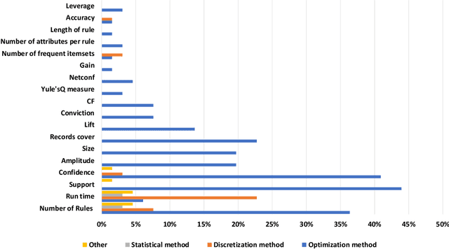 Figure 3 for Numerical Association Rule Mining: A Systematic Literature Review