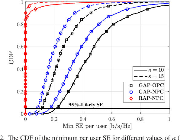 Figure 2 for Cell-Free Massive MIMO for ISAC: Access Point Operation Mode Selection and Power Control